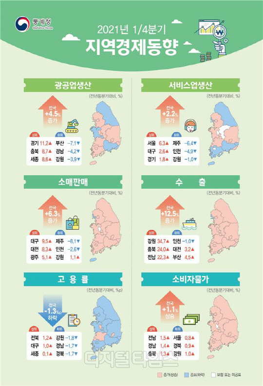 2021년 1분기 지역경제 동향 (자료: 통계청)